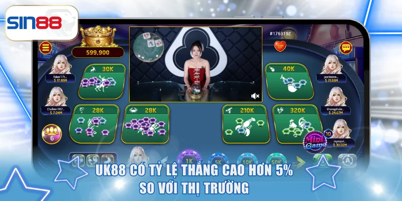 UK88 có tỷ lệ thắng cao hơn 5% so với thị trường